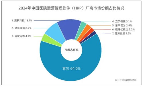中國(guó)醫(yī)院運(yùn)營(yíng)管理軟件市場(chǎng)迎來(lái)新標(biāo)桿，熙軟科技榮膺市場(chǎng)占有率首位